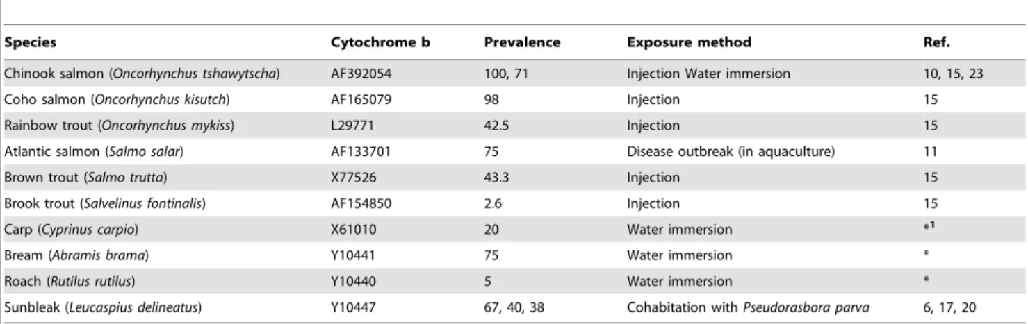 Table 3. GenBank sequences Sphaerothecum destruens prevalence values used in genetic and susceptibility distances.