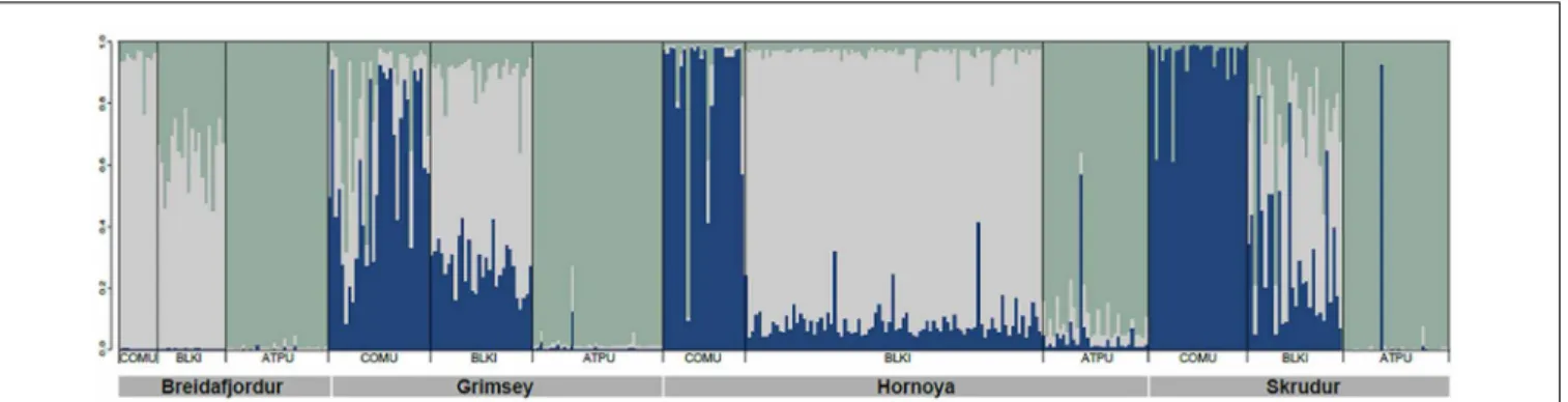 FIGURE 1 | Host-associated genetic structure in the seabird tick Ixodes uriae from four North Atlantic mixed colonies