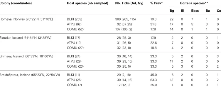 Table 1 | Borrelia prevalence and distribution among Ixodes uriae ticks from different seabird species breeding in four seabird colonies of the North Atlantic.