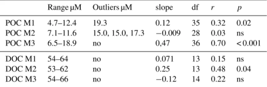 Table 4. Linear regression fits on temporal trends of POC and DOC in M1, M2 and M3 from days 5 to 23