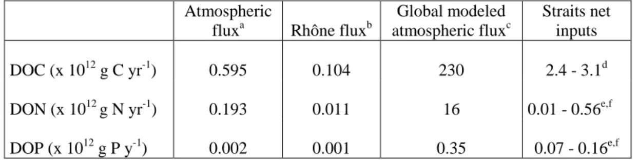 Table 1:  Annual atmospheric fluxes of  soluble organic carbon (SOC), soluble organic  956 