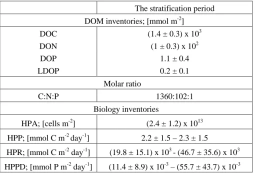 Table 2: Depth-integrated inventories (means ± standard deviation) within the surface mixed  986 