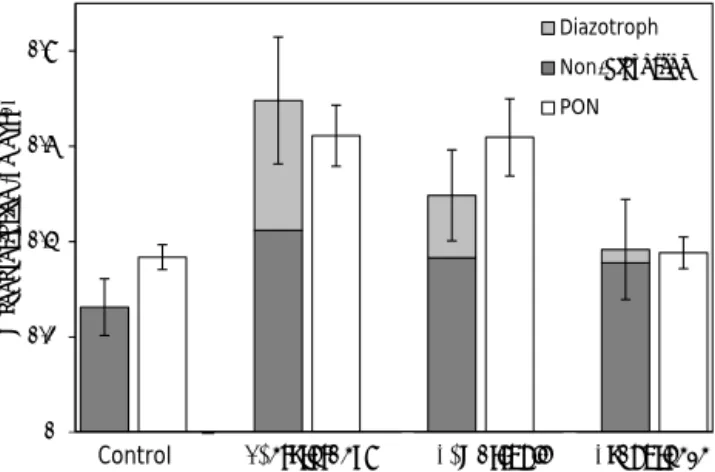 Figure 1. Relative increase of biomass associated with non- non-diazotrophic plankton groups considered in this study in the three diazotrophs-amended treatments relative to the control (%) after 48 h of incubation