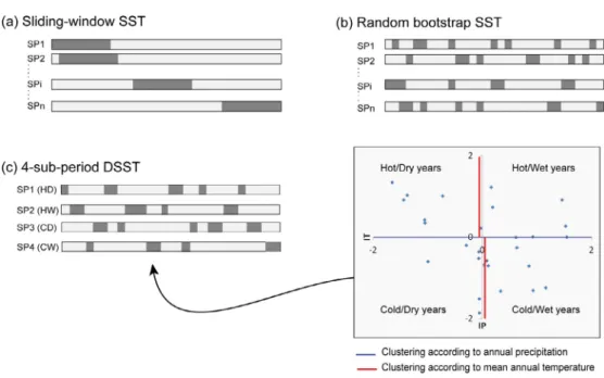 Fig.  1. Split-sample methods according  to (a)  a sliding-window SST  technique, (b) a  random  bootstrap SST technique, and (c)  a  4-sub-period DSST  technique [5]  