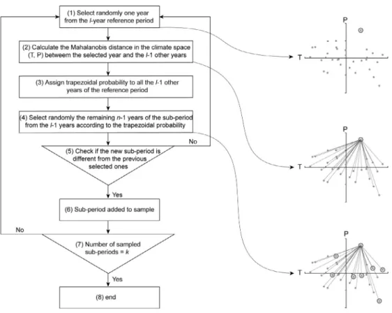 Fig. 2. Processing  steps  to  sample  k  climate  contrasted  l -year  sub-periods  from  n-year  reference  period,  in  the  proposed  GDSST