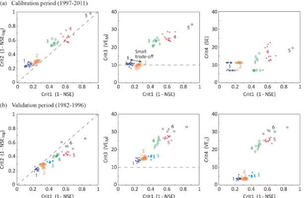 Figure 5. Projections of the clusters onto three possible planes of the objective space in calibration and validation