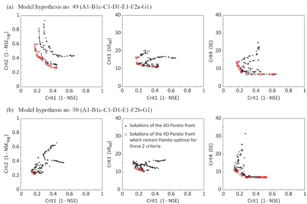 Figure 6. Projections of the Pareto fronts of model hypotheses (a) no. 49 (A1-B1c-C1-D1-E1-F2a) and (b) no