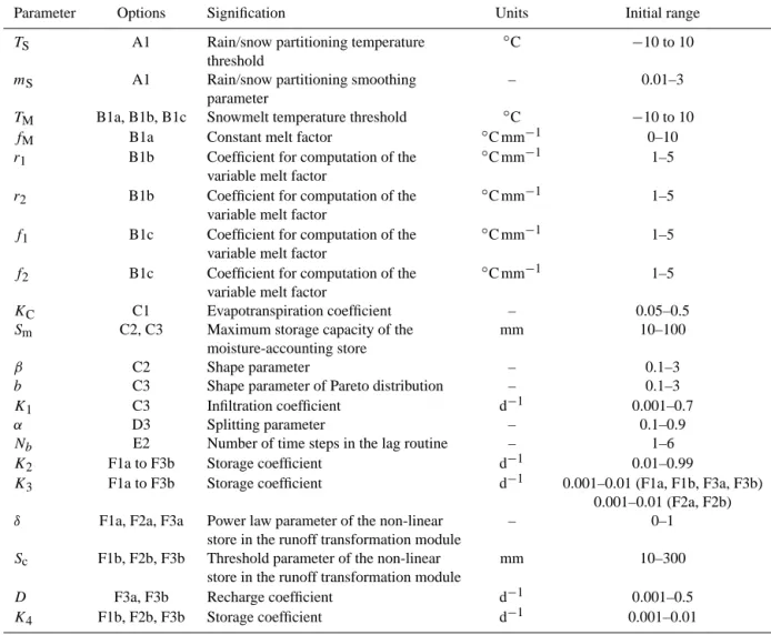 Table 2. Parameters used in the various modelling options with their signification and initial sampling.