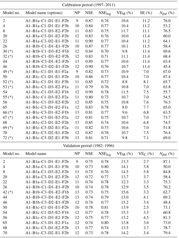 Table 4. Detailed composition of cluster 1 in calibration and validation. The tables indicate the numbers and the names of the models as well as their number of parameters NP