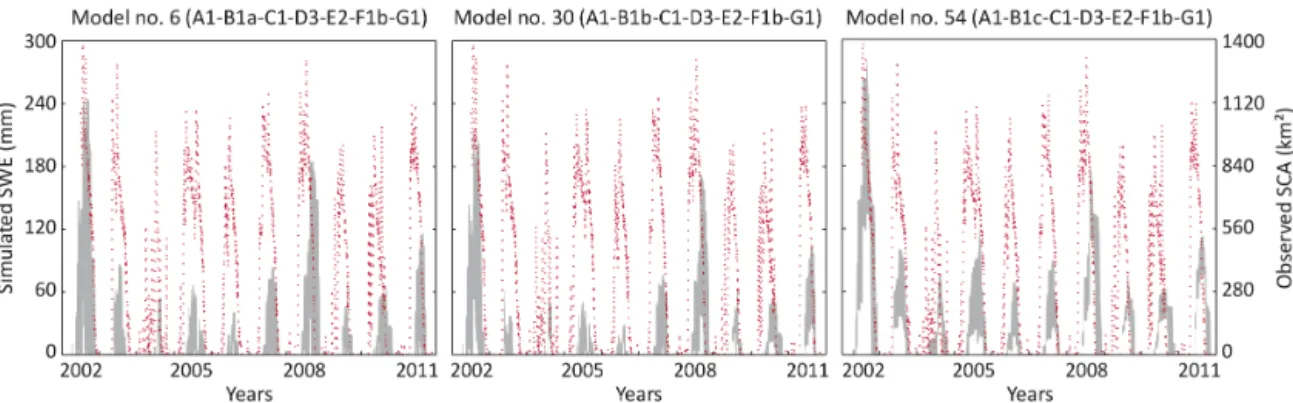 Figure 8. Comparison of MODIS-based SCA data (red dashed lines) with the snow water equivalent (SWE) simulations (shaded areas) of model nos