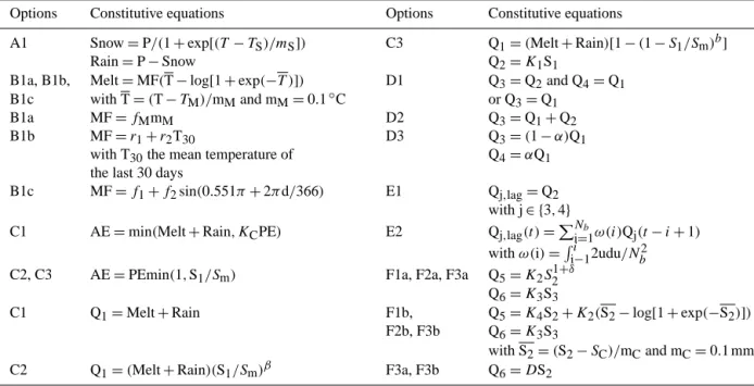 Table 1. Constitutive equations of fluxes between the various components of the modelling options described in Fig