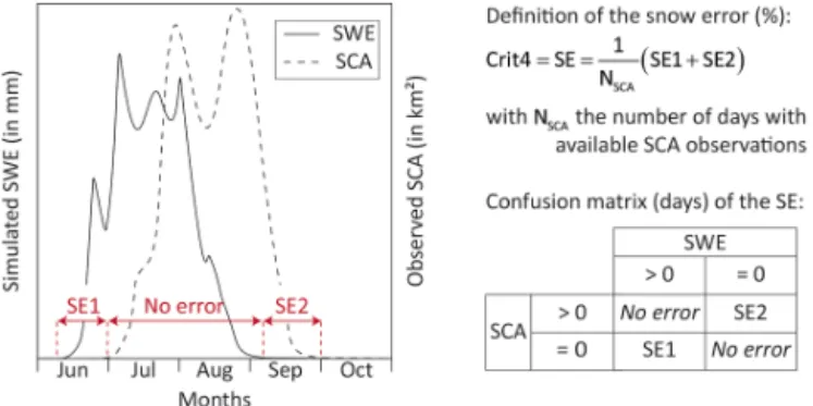 Figure 4. Description of the snow error criterion. The overall snow error (SE) can be described as a sum of two terms, SE1 and SE2, whose values are given by a confusion matrix