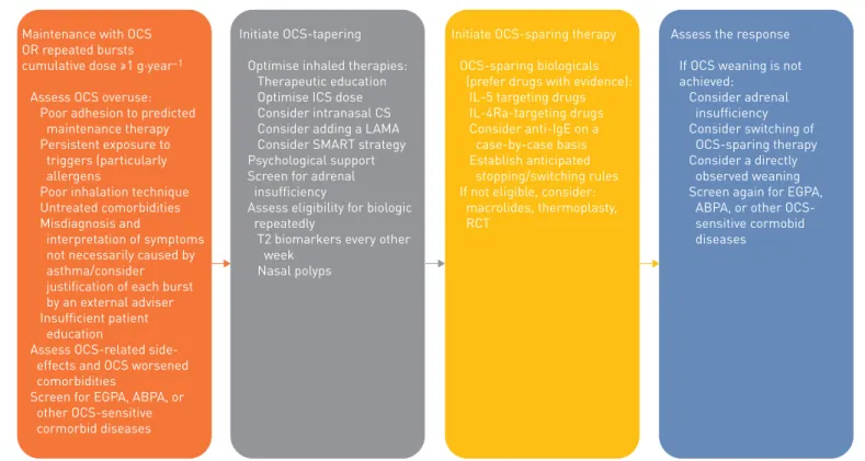 FIGURE 1 A strategic step-by-step plan for sparing oral corticosteroids (OCS) in severe asthma