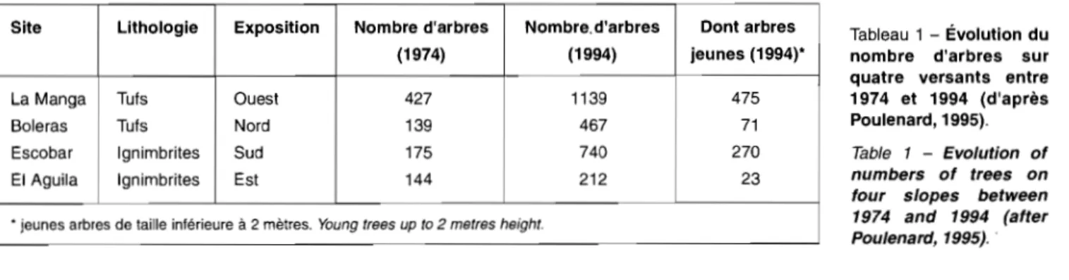 Tableau 1 - Évolution du nombre d'arbres sur quatre versants entre 1974 et 1994 (d'après Poulenard,1995).