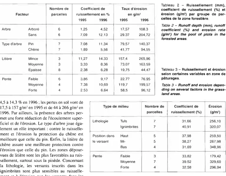 Table 2 - Runoff depth (mm), runoff  coefficient  (%)  and  erosion  rate  (g/m2)  for  the  pool of  plots in  the  forested areas