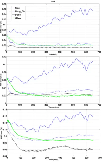 Figure 7. Forecast rms errors on SSH (top panel), zonal velocity (middle panel) and temperature (bottom panel) from DBFN, 4Dvar, ONDG (Nudg_dir) and the free run
