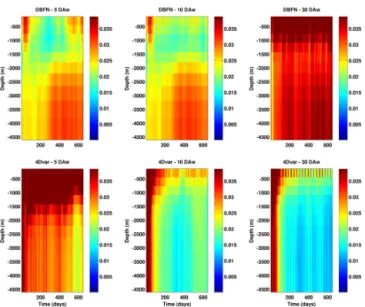 Figure 10. Forecast rms errors in SSH (top panel), zonal veloc- veloc-ity (middle panel) and temperature (bottom panel) from DBFN and 4Dvar experiments with DAw of 5, 10 and 30 days.