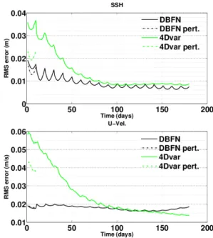 Figure 12. Kinetic energy mean power spectra calculated using the first layer (top) and a layer at 2660 m (bottom) and using the 650 days of the assimilation experiments using the DBFN (left) and the 4Dvar (right)