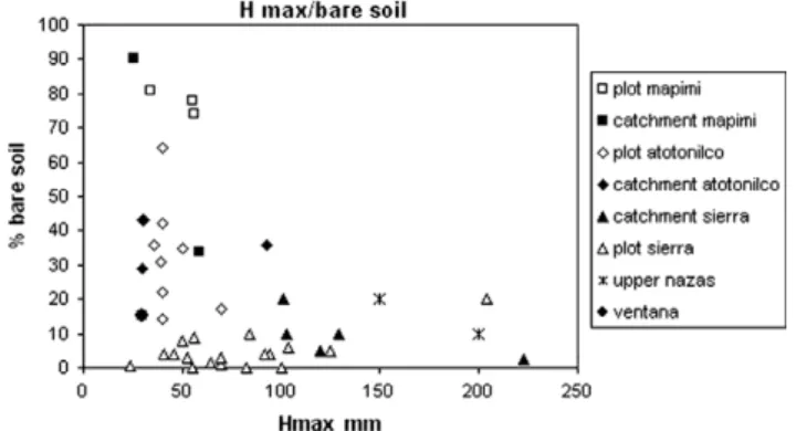 Figure 4 Classification of H max , by sites according to bare soil proportion in total area.