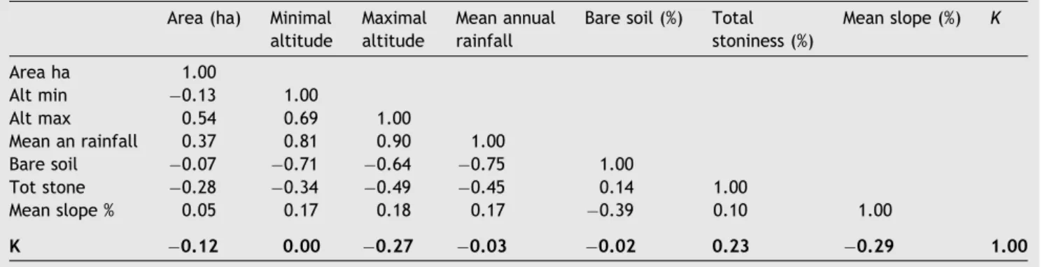 Table 3 Correlation matrix of different site characteristics with observed runoff coefficient ðKÞ Area (ha) Minimal