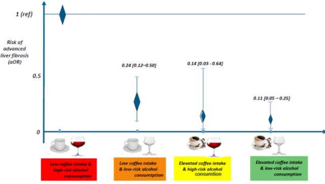 Figure 1. Risk of advanced liver fibrosis according to the pattern of coffee and alcohol consumption.