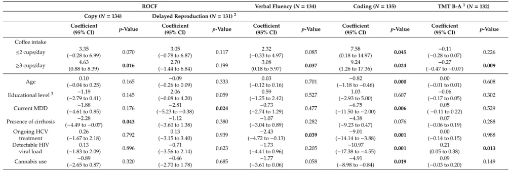 Table 2. Factors associated with neurocognitive performance in HIV-HCV coinfected patients, multivariable linear regression models, the ANRS CO13 HEPAVIH cohort and the HEPAVIH-Psy cross-sectional survey (N = 139).
