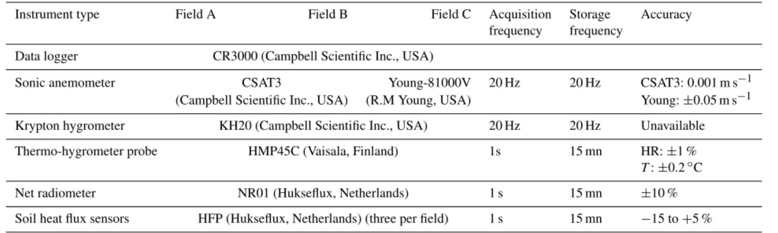 Table 2. Details about experimental setup for each of the three flux stations: type of sensors used, acquisition and storage frequencies, and accuracies as given by manufacturers