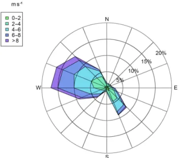 Figure 2. Distribution of the wind directions and wind speeds throughout the experimental period (December 2012–June 2013), as recorded by the meteorological station.