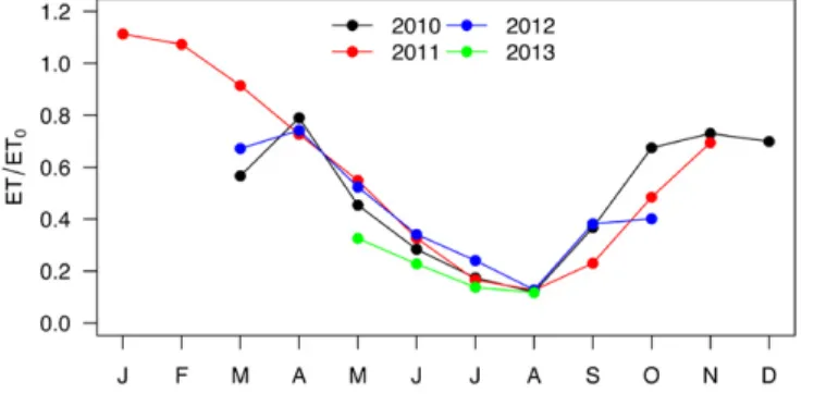 Fig. 7. Seasonal evolution of the ratio of actual (ET) to reference  (ET 0 ) evapotranspiration at the hillslope scale across 4 yr in Kamech