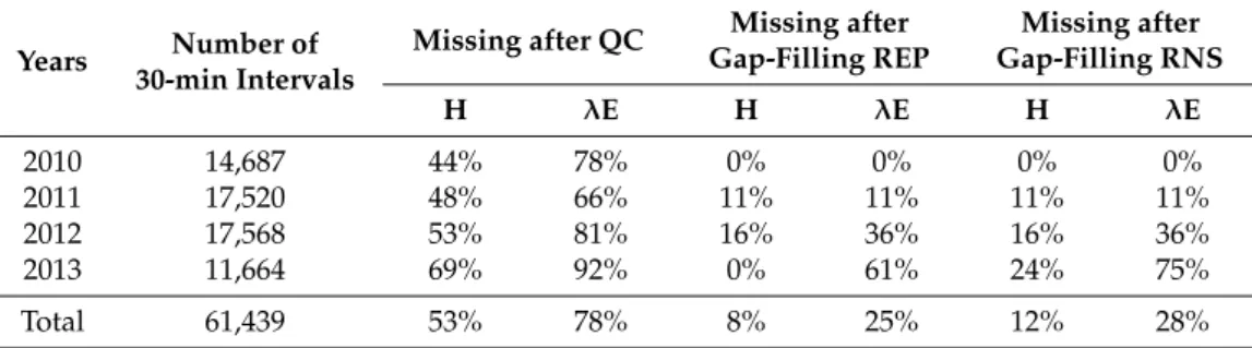 Table 3. Summary of the available flux data available before and after gap-filling, for the sensible (H) and latent (λE) heat fluxes