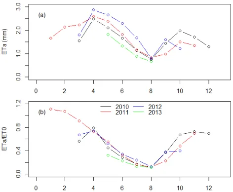 Figure 6. Seasonal evolution of the actual evapotranspiration at monthly time scale, during the four  years of the experiment
