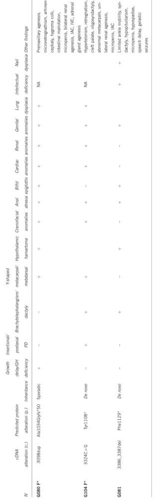 Table 3 Frequencies of clinical features in GCPS individuals