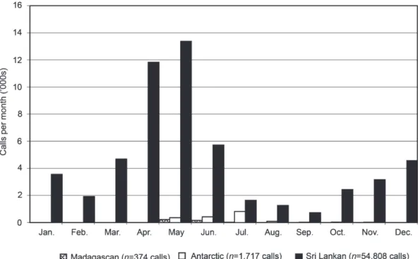 Fig. 7. Acoustic detections of three blue whale call types (Sri Lankan, Antarctic and Madagascan) near Diego Garcia (Chagos Archipelago) by month