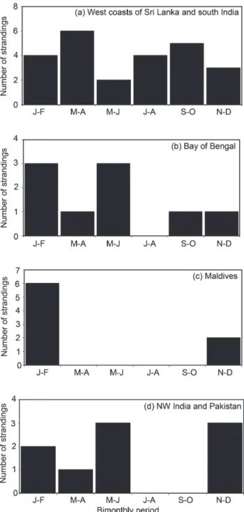 Fig. 6. Strandings of blue whales by bimonthly period from four areas in the central Indian Ocean: (a) west Sri Lanka and SW India; (b) Bay of Bengal; (c) Maldives; (d) NW India and Pakistan