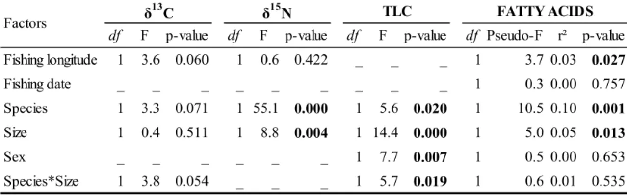 Table 2. Summary of factors influencing the ecological tracers of bigeye (BET) and yellowfin  tuna (YFT)  from the  Gulf of Guinea according  to  ANOVA (after an  AIC-based selection, _  denotes  the  unselected  factors)  for  stable  isotopes  values  (δ