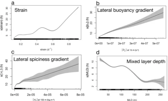 Figure 7.  Effect of key physical properties on the seal’s foraging effort, quantified by First-Passage Hunting  Time (FPHT) at 40 km, inferred from generalized additive models