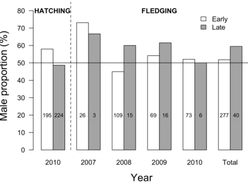 Figure 2. Sex ratio of king penguin chicks produced either early or late during the 2007–2010 breeding seasons