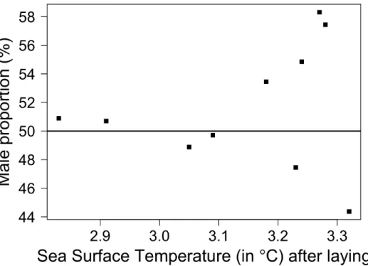 Figure 3. Changes in sex ratio of fledging king penguins according to the Sea Surface Temperature (SST) over a 10-year period