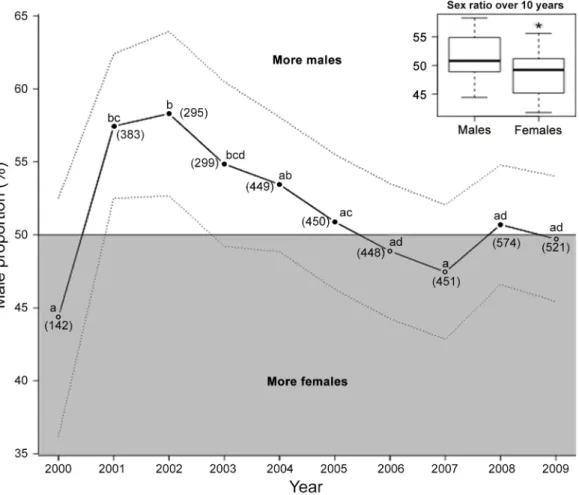Figure 1. Sex ratio of fledging king penguins over a 10-year period. Sex ratio is presented as male proportion (%)