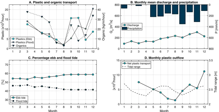 Figure 6. (A) Plastic transport and organic debris, (B) monthly mean discharge and precipitation, (C)  percentage ebb and flood tide flow, and (D) monthly mean plastic outflow and tidal range.