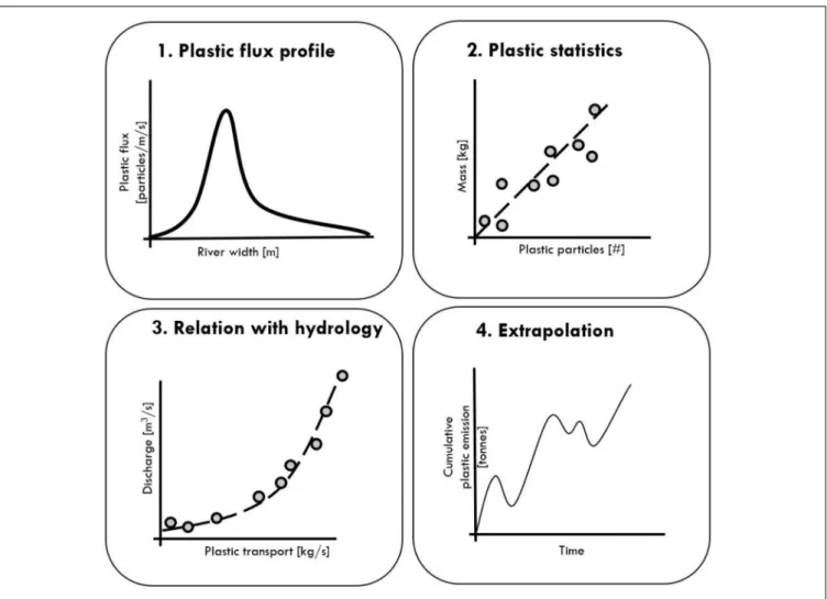 FIGURE 1 | Proposed step-wise methodology to characterize macroplastic dynamics from rivers into the ocean.