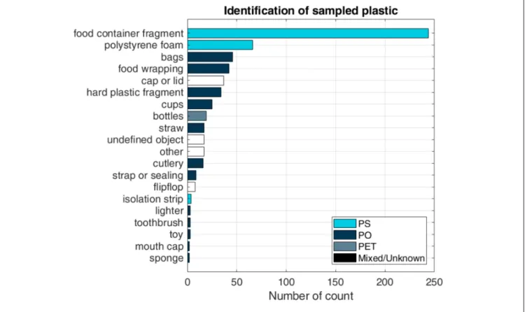 FIGURE 5 | Plastic pieces identification of the 614 analyzed plastic pieces, including plastic composition.