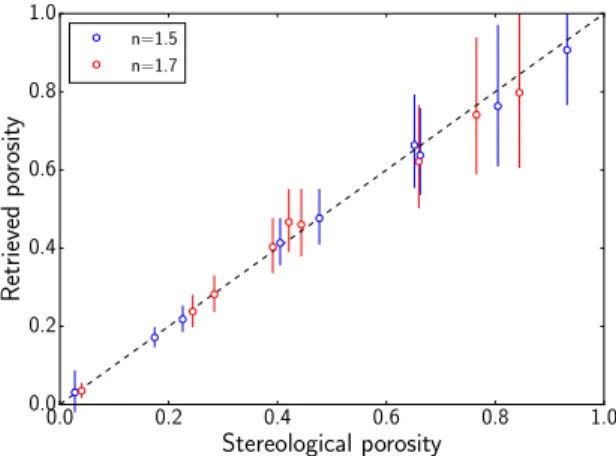 Fig. 7. Retrieval of the physical porosity for the sticky spheres samples, based on the determinations of µ a and n eff reported in Section 3.2