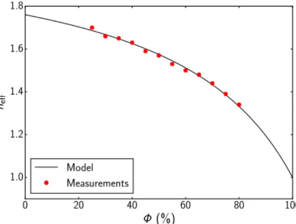 Fig. 2. Effective index of porous ceramics as a function of porosity reported by [15]