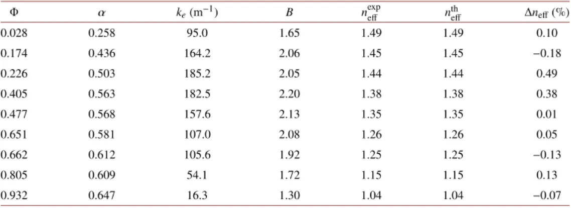 Table 1. Semi-Infinite Albedo α, Asymptotic Flux Extinction Coefficient k e , Absorption Enhancement Parameter B and Effective Refractive Index n eff for Sticky Spheres Samples of Various