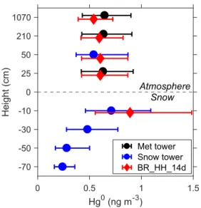 Figure 4. Summertime average Hg 0 concentrations at different heights from observations and model