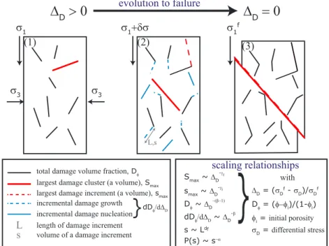 Figure 1. Sketch showing the evolution of Carrara marble toward macroscopic failure in three stages of deformation: (1) random nucleation of microfractures; (2) nucleation, growth, and localization of damage increments; and (3) development of a shear fault
