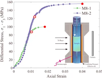 Figure 2. Axial strain versus differential stress for Carrara marble samples M8 ‐ 1 (con ﬁ ning pressure of 20 MPa) and M8 ‐ 2 (con ﬁ ning pressure of 25 MPa)