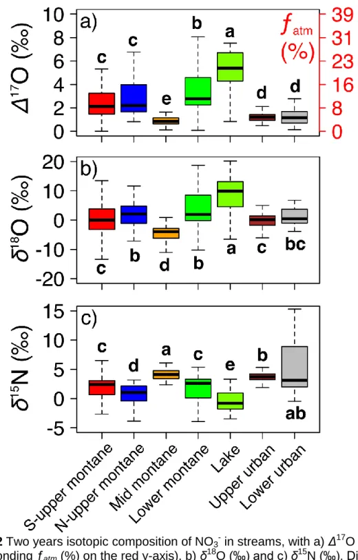 Figure 2 Two years isotopic composition of NO 3 -  in streams, with a) Δ 17 O (‰) (and 1117 