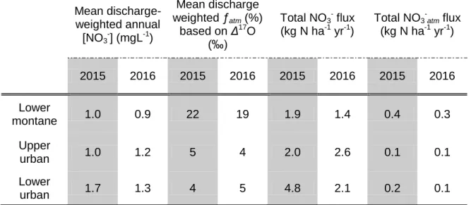 Table 2 Mean discharge-weighted annual [NO 3 -